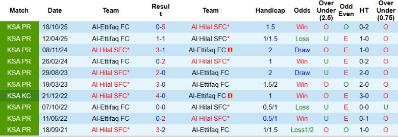 Nhận định, Soi kèo Al Hilal SFC vs Al-Ettifaq, 22h25 ngày 13/2: Vị thế ngôi đầu - Ảnh 2