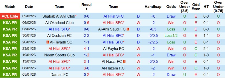 Nhận định, Soi kèo Al Hilal SFC vs Al-Ettifaq, 22h25 ngày 13/2: Vị thế ngôi đầu - Ảnh 3