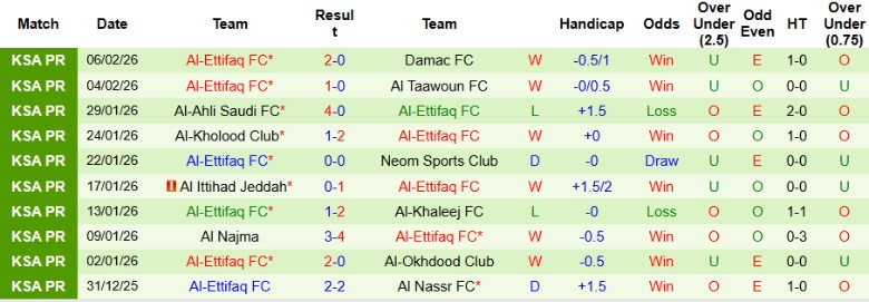 Nhận định, Soi kèo Al Hilal SFC vs Al-Ettifaq, 22h25 ngày 13/2: Vị thế ngôi đầu - Ảnh 4