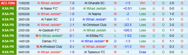 Nhận định, Soi kèo Al Ittihad vs Al-Fayha 0h30 ngày 14/2: Tin vào chủ nhà - Ảnh 2