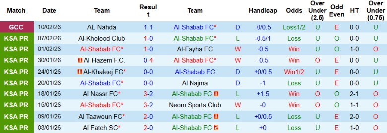 Nhận định, Soi kèo Al-Shabab vs Al-Ahli Saudi, 20h55 ngày 13/2: Thắng lợi toàn diện - Ảnh 3