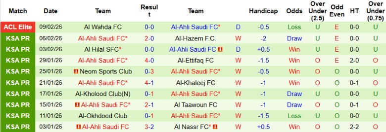 Nhận định, Soi kèo Al-Shabab vs Al-Ahli Saudi, 20h55 ngày 13/2: Thắng lợi toàn diện - Ảnh 4