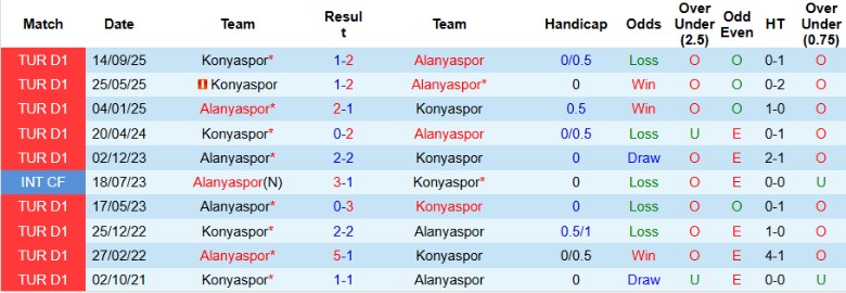 Nhận định, Soi kèo Alanyaspor vs Konyaspor, 21h00 ngày 14/2: Tách khỏi đối thủ - Ảnh 2