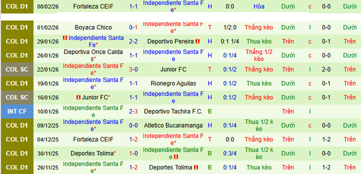 Nhận định, Soi kèo America de Cali vs Independiente Santa Fe 8h ngày 14/2: Bất phân thắng bại - Ảnh 2
