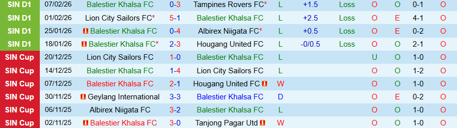 Nhận định, Soi kèo Balestier Khalsa vs Young Lions, 18h30 ngày 13/2: Vùi dập kẻ yếu - Ảnh 2