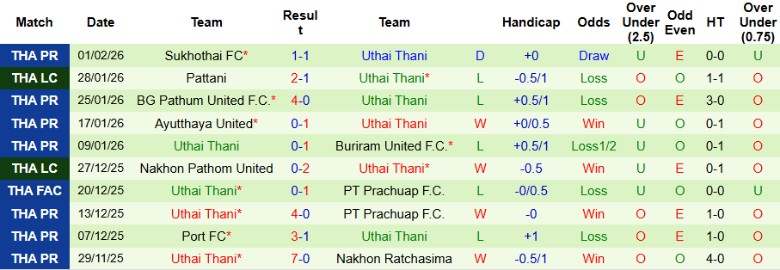 Nhận định, Soi kèo Chonburi vs Uthai Thani, 19h00 ngày 13/2: Bước ngoặt khác biệt - Ảnh 4