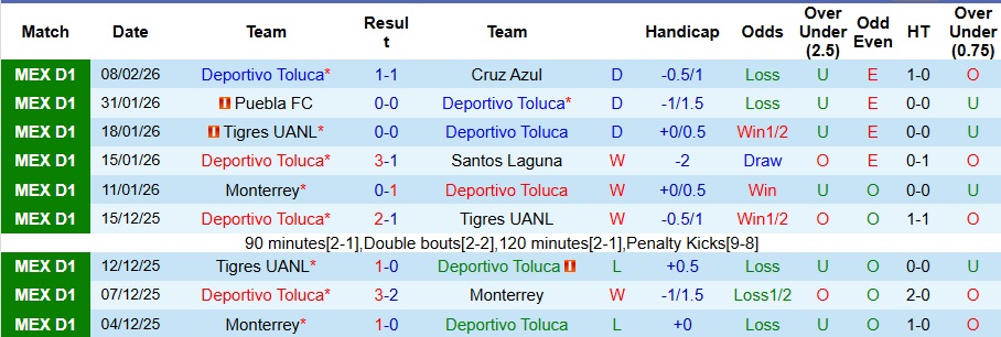Nhận định, Soi kèo Deportivo Toluca vs Club Tijuana 10h05 ngày 14/2: Ba điểm nhọc nhằn - Ảnh 1