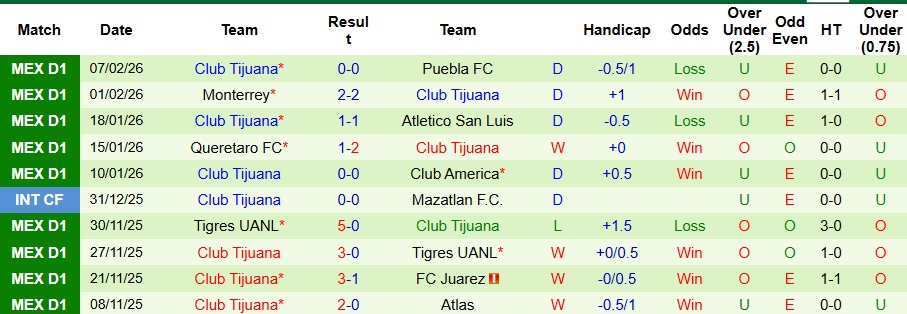 Nhận định, Soi kèo Deportivo Toluca vs Club Tijuana 10h05 ngày 14/2: Ba điểm nhọc nhằn - Ảnh 2