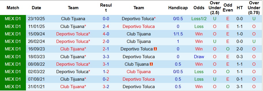 Nhận định, Soi kèo Deportivo Toluca vs Club Tijuana 10h05 ngày 14/2: Ba điểm nhọc nhằn - Ảnh 3