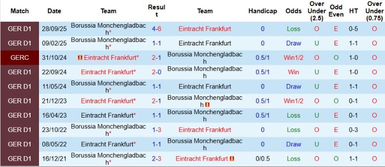 Nhận định, Soi kèo Frankfurt vs Monchengladbach, 21h30 ngày 14/2: 3 điểm quả cảm - Ảnh 2