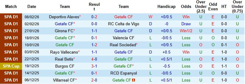 Nhận định, Soi kèo Getafe vs Villarreal 22h15 ngày 14/2: xxx - Ảnh 3