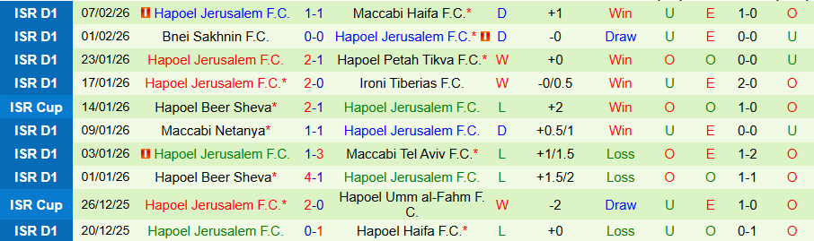 Nhận định, Soi kèo Hapoel Tel Aviv vs Hapoel Jerusalem, 19h00 ngày 13/2: Ghìm chân kẻ mạnh - Ảnh 1