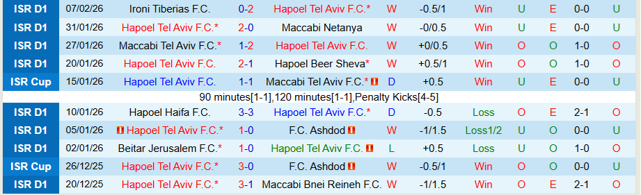 Nhận định, Soi kèo Hapoel Tel Aviv vs Hapoel Jerusalem, 19h00 ngày 13/2: Ghìm chân kẻ mạnh - Ảnh 2