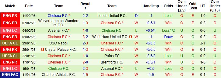 Nhận định, Soi kèo Hull City vs Chelsea 02h45 ngày 14/02: Chênh lệch đẳng cấp - Ảnh 2