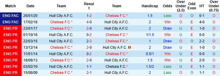 Nhận định, Soi kèo Hull City vs Chelsea 02h45 ngày 14/02: Chênh lệch đẳng cấp - Ảnh 4