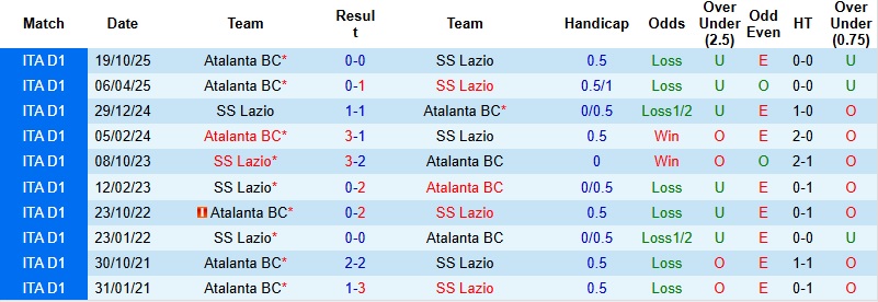 Nhận định, Soi kèo Lazio vs Atalanta 0h00 ngày 15/2: Khải hoàn trên đất khách - Ảnh 2