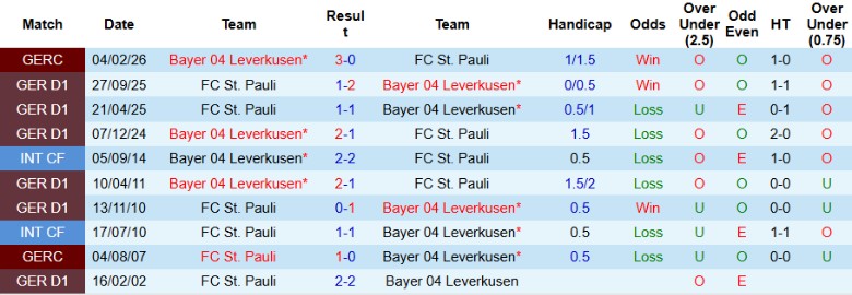 Nhận định, Soi kèo Leverkusen vs St. Pauli, 21h30 ngày 14/2: Khẳng định vị thế - Ảnh 2