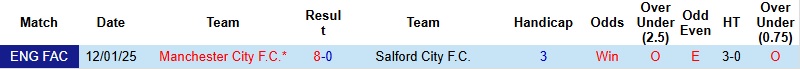 Nhận định, Soi kèo Man City vs Salford City 22h00 ngày 14/2: Kịch bản khó đổi - Ảnh 2