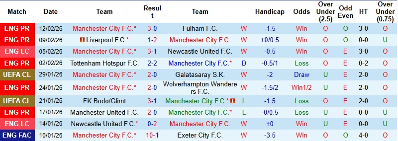 Nhận định, Soi kèo Man City vs Salford City 22h00 ngày 14/2: Kịch bản khó đổi - Ảnh 3