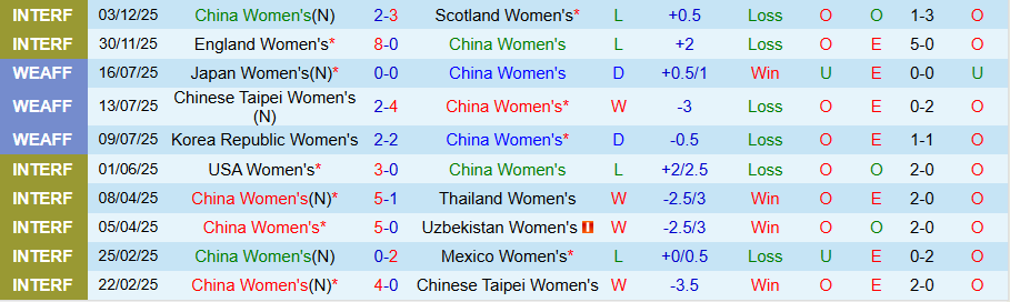 Nhận định, Soi kèo Nữ Trung Quốc vs Nữ Việt Nam, 18h00 ngày 13/2: Kết cục không thay đổi - Ảnh 2