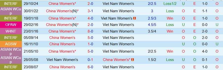 Nhận định, Soi kèo Nữ Trung Quốc vs Nữ Việt Nam, 18h00 ngày 13/2: Kết cục không thay đổi - Ảnh 3