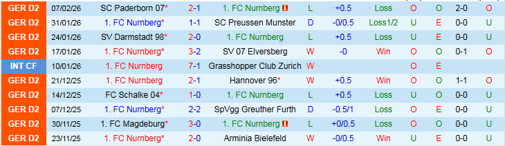 Nhận định, Soi kèo Nurnberg vs Karlsruher 0h30 ngày 14/2: Thử thách cho chủ nhà - Ảnh 2