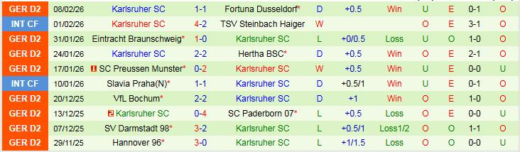 Nhận định, Soi kèo Nurnberg vs Karlsruher 0h30 ngày 14/2: Thử thách cho chủ nhà - Ảnh 3