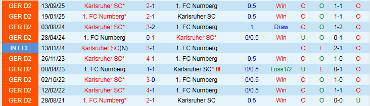 Nhận định, Soi kèo Nurnberg vs Karlsruher 0h30 ngày 14/2: Thử thách cho chủ nhà - Ảnh 4