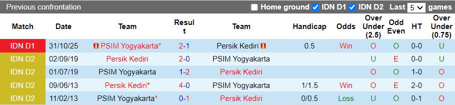 Nhận định, Soi kèo Persik Kediri vs PSIM Yogyakarta 15h30 ngày 13/2: Chủ nhà phục thù - Ảnh 1
