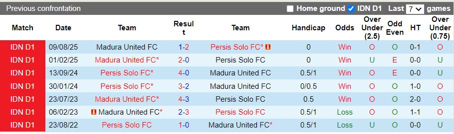 Nhận định, Soi kèo Persis Solo vs Madura United 15h30 ngày 13/2: Kịch tính trụ hạng - Ảnh 1