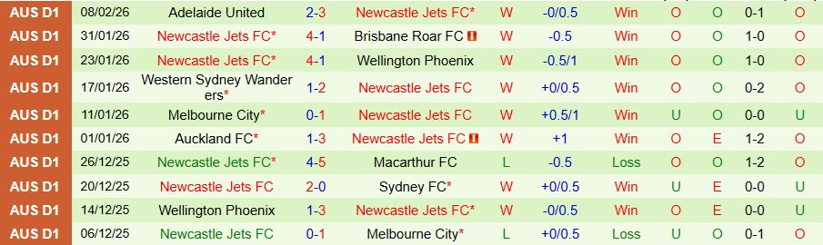 Nhận định, Soi kèo Perth Glory vs Newcastle Jets, 17h45 ngày 13/2: Tiếp tục bay cao - Ảnh 1