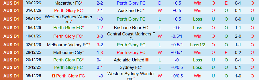 Nhận định, Soi kèo Perth Glory vs Newcastle Jets, 17h45 ngày 13/2: Tiếp tục bay cao - Ảnh 2