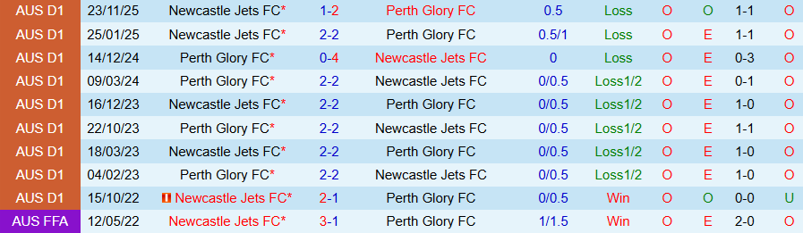 Nhận định, Soi kèo Perth Glory vs Newcastle Jets, 17h45 ngày 13/2: Tiếp tục bay cao - Ảnh 3
