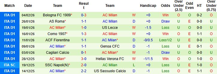 Nhận định, Soi kèo Pisa vs AC Milan 02h45 ngày 14/02: Nhấn chìm chủ nhà - Ảnh 2