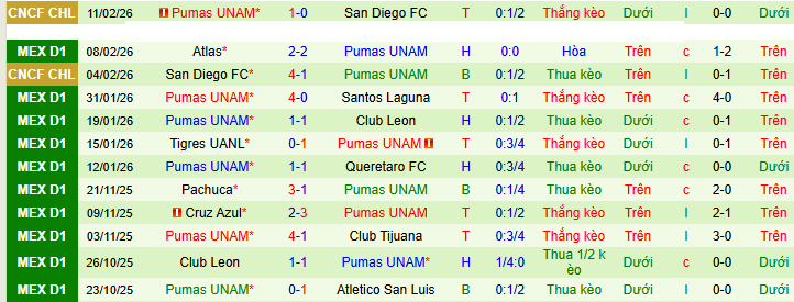 Nhận định, Soi kèo Puebla vs Pumas UNAM 8h ngày 14/2: Điểm yếu thể lực - Ảnh 2