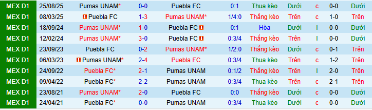 Nhận định, Soi kèo Puebla vs Pumas UNAM 8h ngày 14/2: Điểm yếu thể lực - Ảnh 3