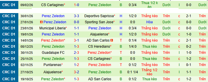 Nhận định, Soi kèo Puntarenas vs Municipal Perez Zeledon 9h ngày 14/2: Khách có quà - Ảnh 2
