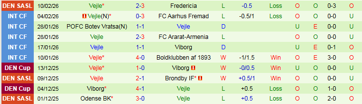 Nhận định, Soi kèo Randers vs Vejle 1h00 ngày 14/2: Điểm tựa sân nhà - Ảnh 3