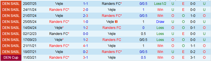 Nhận định, Soi kèo Randers vs Vejle 1h00 ngày 14/2: Điểm tựa sân nhà - Ảnh 4