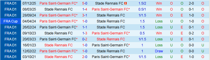 Nhận định, Soi kèo Rennes vs PSG 1h00 ngày 14/2: Ba điểm trong tay khách - Ảnh 4