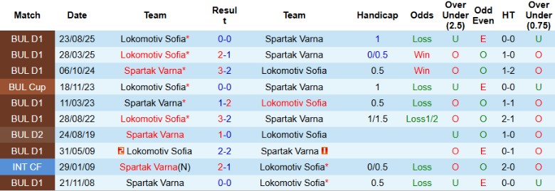 Nhận định, Soi kèo Spartak Varna vs Lokomotiv Sofia, 22h45 ngày 13/2: Quật ngã chủ nhà - Ảnh 2