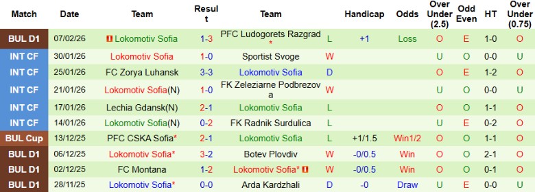 Nhận định, Soi kèo Spartak Varna vs Lokomotiv Sofia, 22h45 ngày 13/2: Quật ngã chủ nhà - Ảnh 4