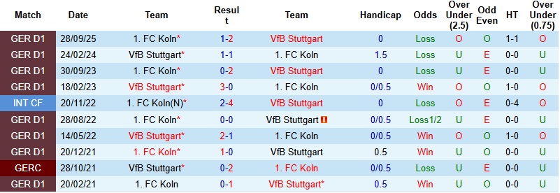 Nhận định, Soi kèo Stuttgart vs Cologne 0h30 ngày 15/2: Thổi lửa vào Top 4 - Ảnh 2