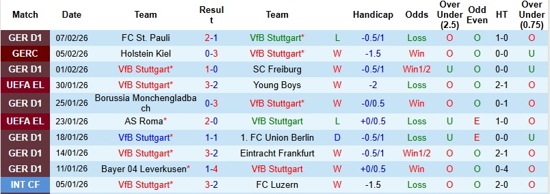 Nhận định, Soi kèo Stuttgart vs Cologne 0h30 ngày 15/2: Thổi lửa vào Top 4 - Ảnh 3