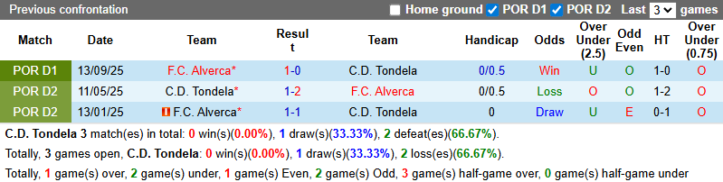 Nhận định, Soi kèo Tondela vs Alverca 3h45 ngày 14/2: Ưu thế sân nhà - Ảnh 3