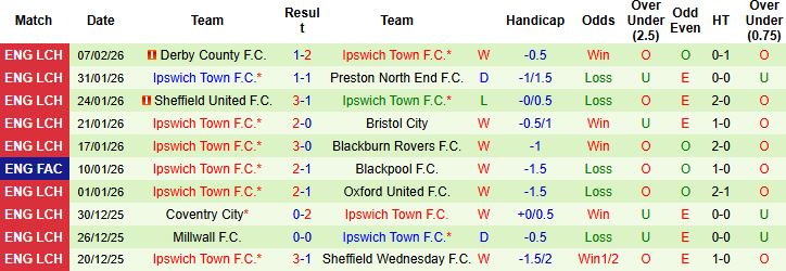 Nhận định, Soi kèo Wrexham vs Ipswich Town 02h45 ngày 14/02: Tạm biệt chủ nhà - Ảnh 2
