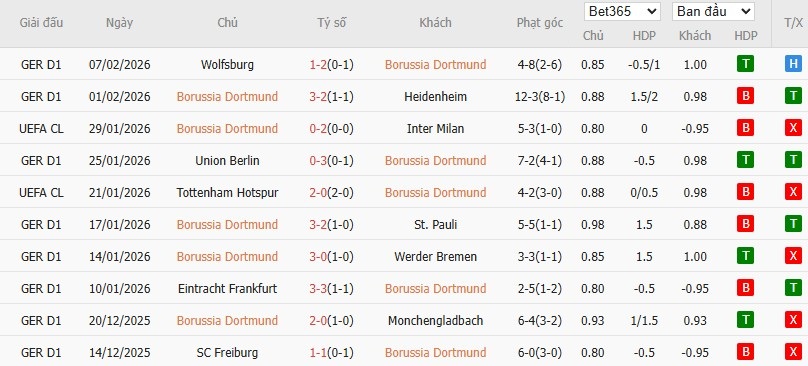 Soi kèo phạt góc Dortmund vs Mainz 05, 2h30 ngày 14/02 - Ảnh 4