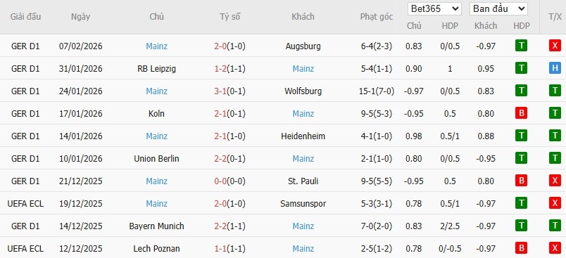 Soi kèo phạt góc Dortmund vs Mainz 05, 2h30 ngày 14/02 - Ảnh 5