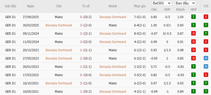 Soi kèo phạt góc Dortmund vs Mainz 05, 2h30 ngày 14/02 - Ảnh 6