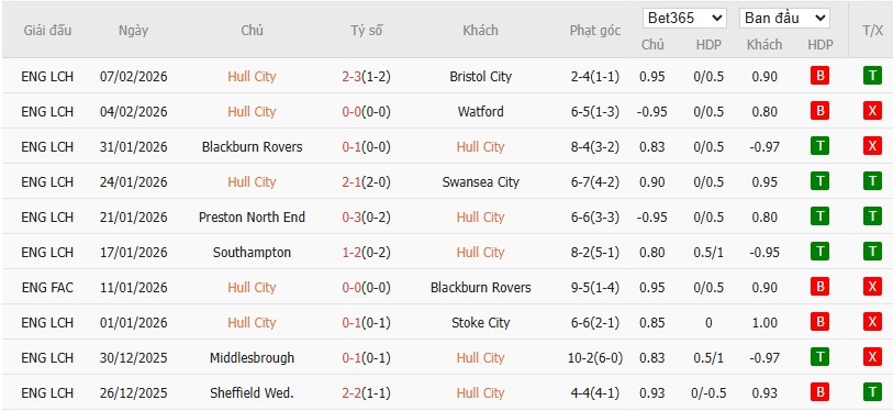 Soi kèo phạt góc Hull City vs Chelsea, 2h45 ngày 14/02 - Ảnh 2